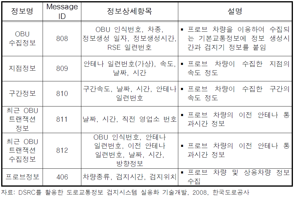 제어부-센터간 수집정보(신규단말기)