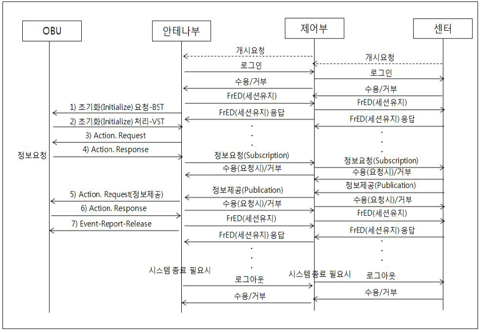 OBU-센터간 교통정보 제공 절차