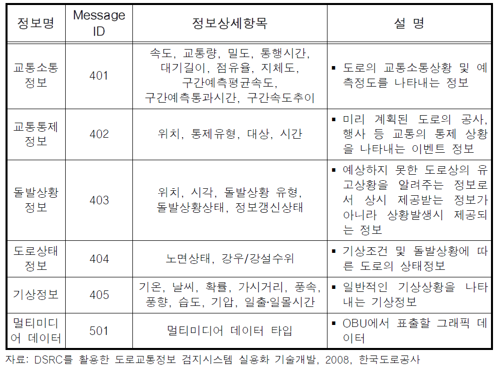 안테나부-OBU간 제공정보