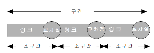 단속류시설의 구간 구분