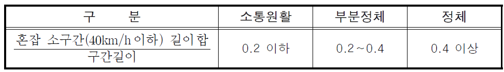 소구간 혼잡정도에 따른 구간 소통상황 판정기준