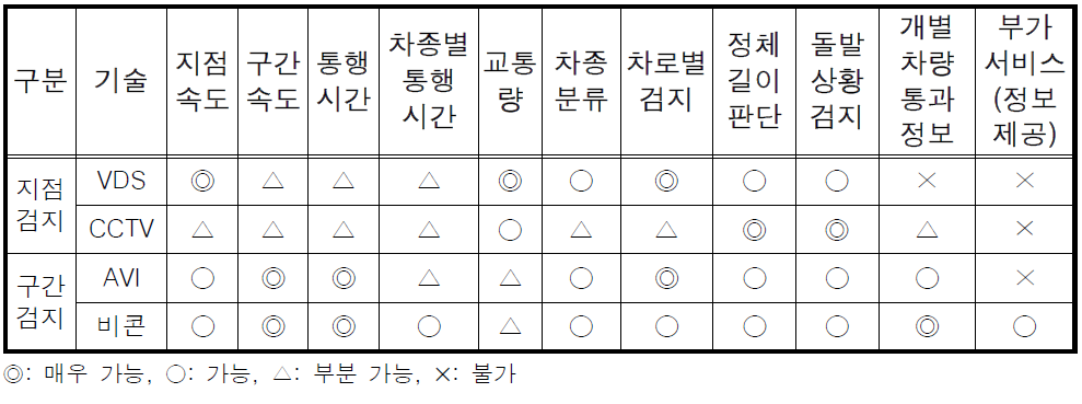 교통정보수집기술(일체형)의 기능적 측면에서 비교분석