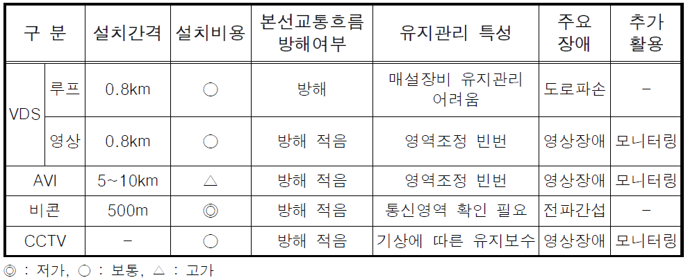 교통정보수집기술(일체형)의 운영적 측면에서 비교분석