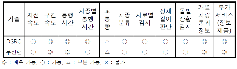 교통정보수집기술(통합형)의 기능적 측면에서 비교분석