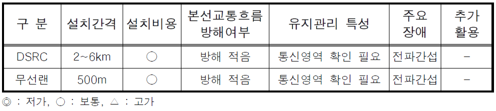 교통정보수집기술(통합형)의 운영적 측면에서 비교분석