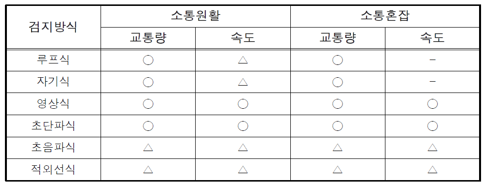 VDS의 검지방식과 교통상황에 따른 정확도 비교