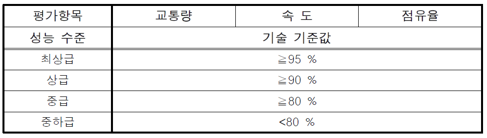 VDS 평가 정확도 기준