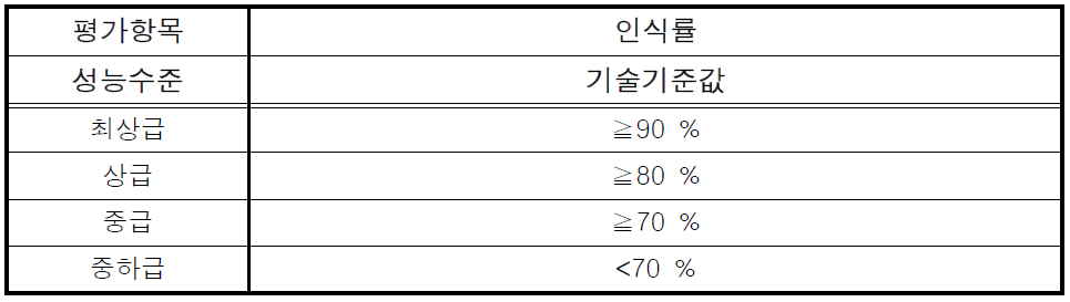 AVI 평가 정확도 기준