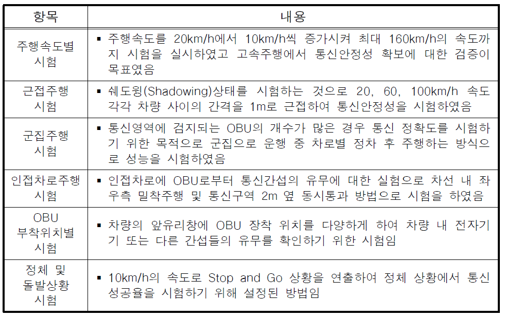 여주폐도 DSRC 시험 항목