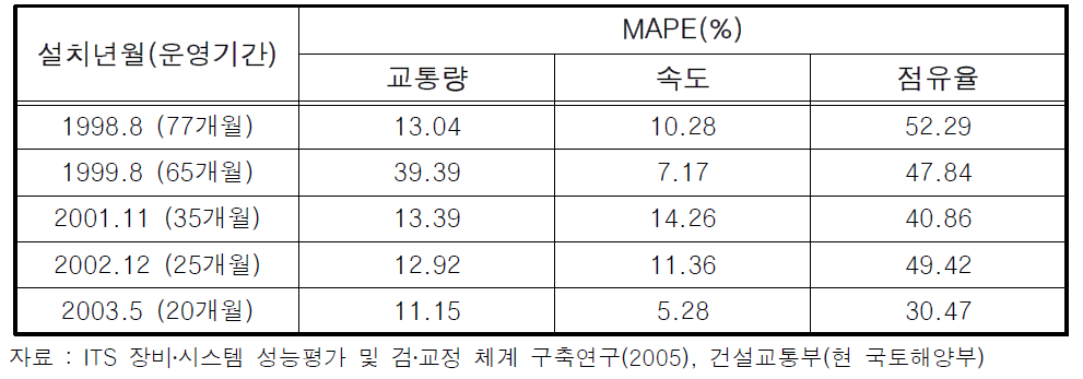 VDS 운영기간에 따른 정확도