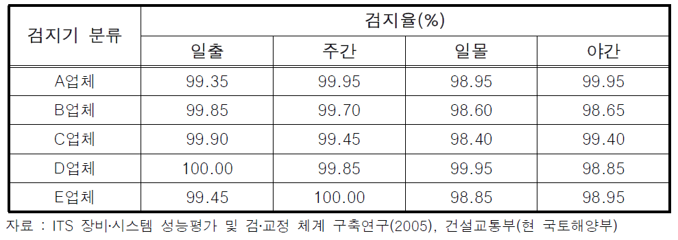 AVI의 검지율 결과