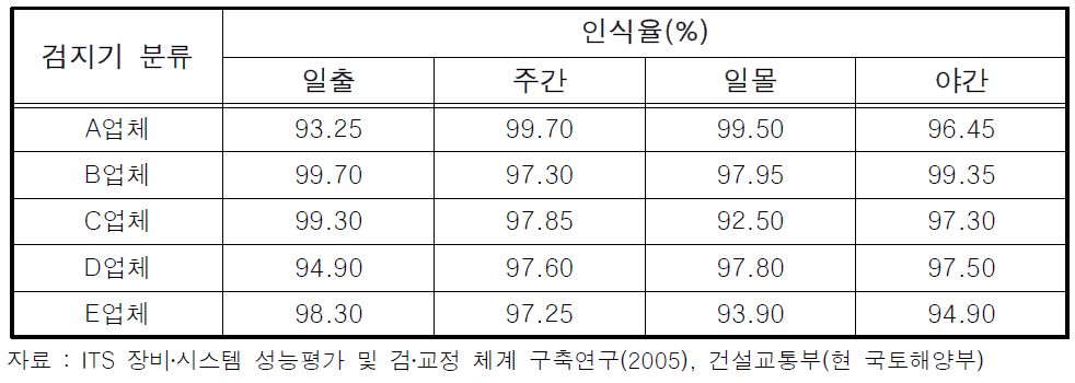 AVI의 인식율 결과