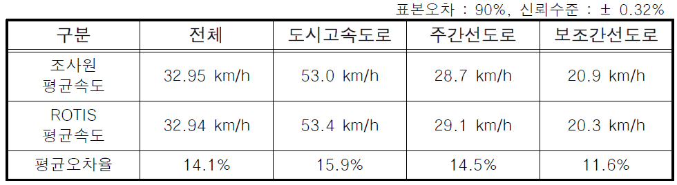 ROTIS의 속도 데이터 검증 결과