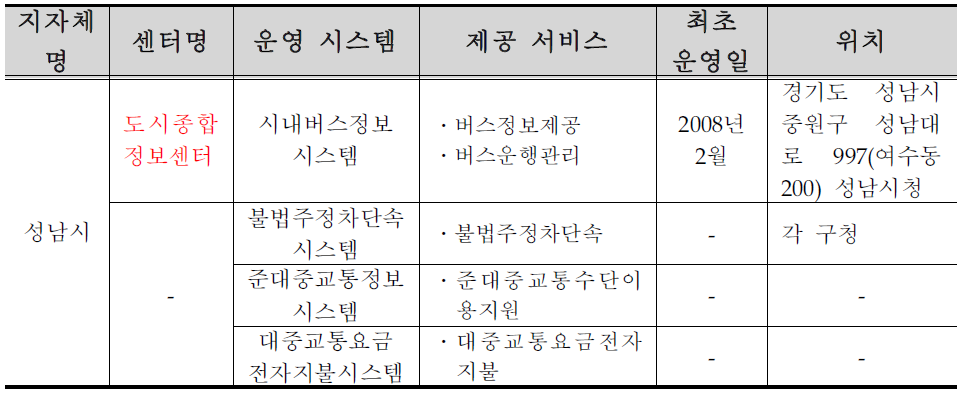 성남시 ITS 구축 ․ 운영 현황