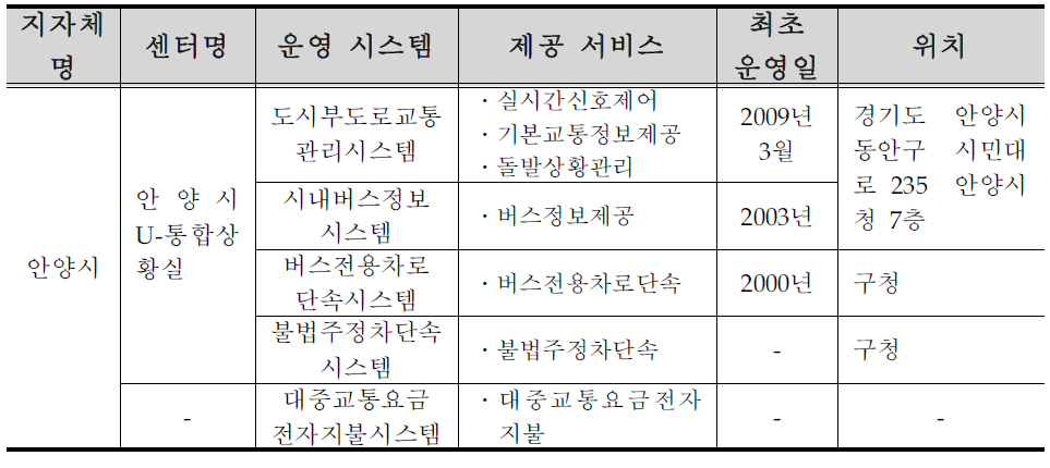 안양시 ITS 구축 ․ 운영 현황