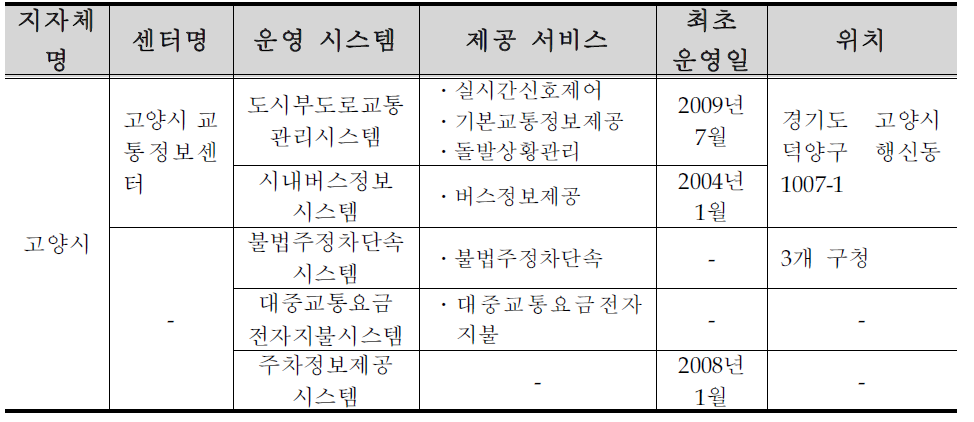 고양시 ITS 구축 ․ 운영 현황