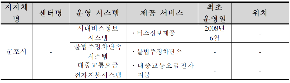 군포시 ITS 구축 ․ 운영 현황