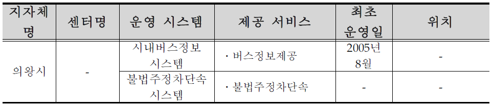 의왕시 ITS 구축 ․ 운영 현황