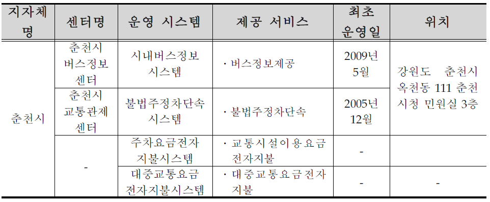 춘천시 ITS 구축 ․ 운영 현황