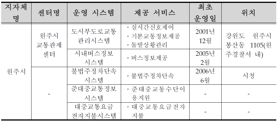 원주시 ITS 구축 ․ 운영 현황