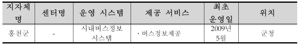 홍천군 ITS 구축 ․ 운영 현황