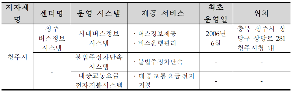 청주시 ITS 구축 ․ 운영 현황