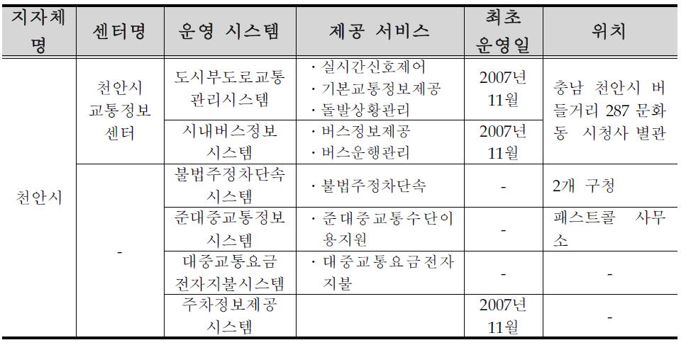 천안시 ITS 구축 ․ 운영 현황