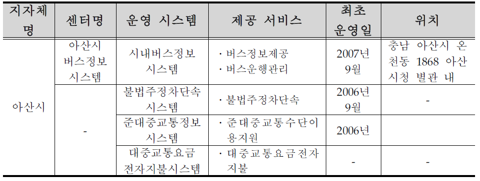 아산시 ITS 구축 ․ 운영 현황