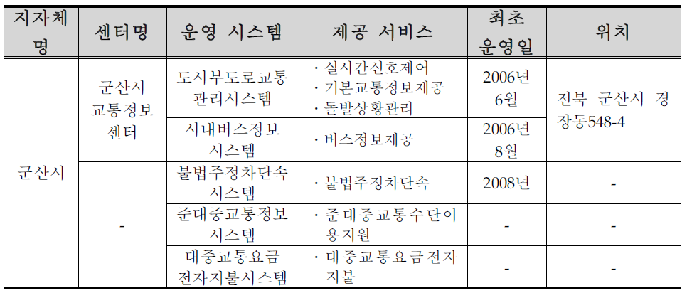 군산시 ITS 구축 ․ 운영 현황