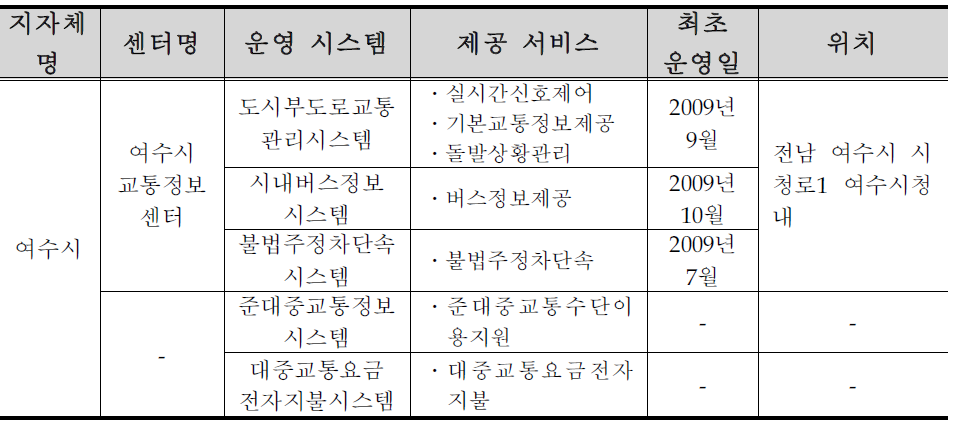 여수시 ITS 구축 ․ 운영 현황