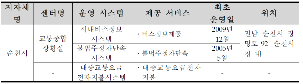 순천시 ITS 구축 ․ 운영 현황