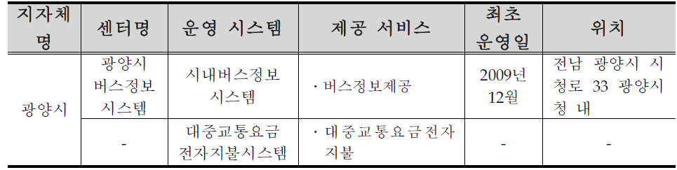 광양시 ITS 구축 ․ 운영 현황