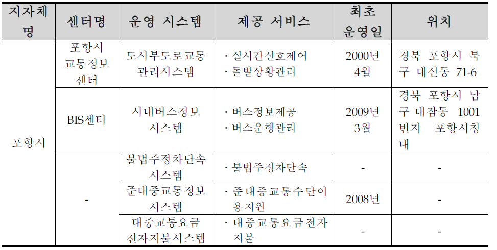 포항시 ITS 구축 ․ 운영 현황