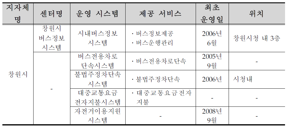 창원시 ITS 구축 ․ 운영 현황