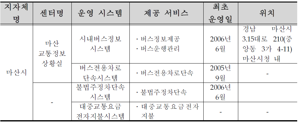 마산시 ITS 구축 ․ 운영 현황