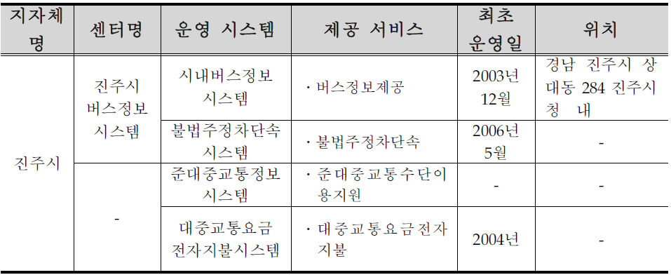 진주시 ITS 구축 ․ 운영 현황