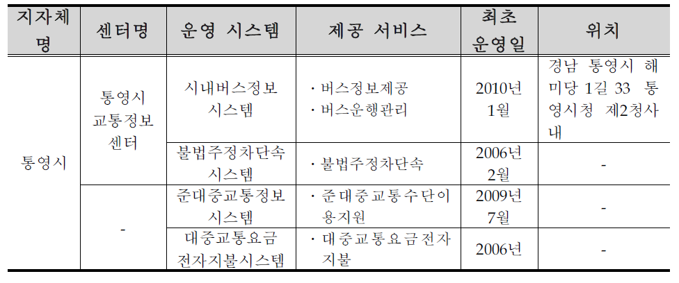 통영시 ITS 구축 ․ 운영 현황