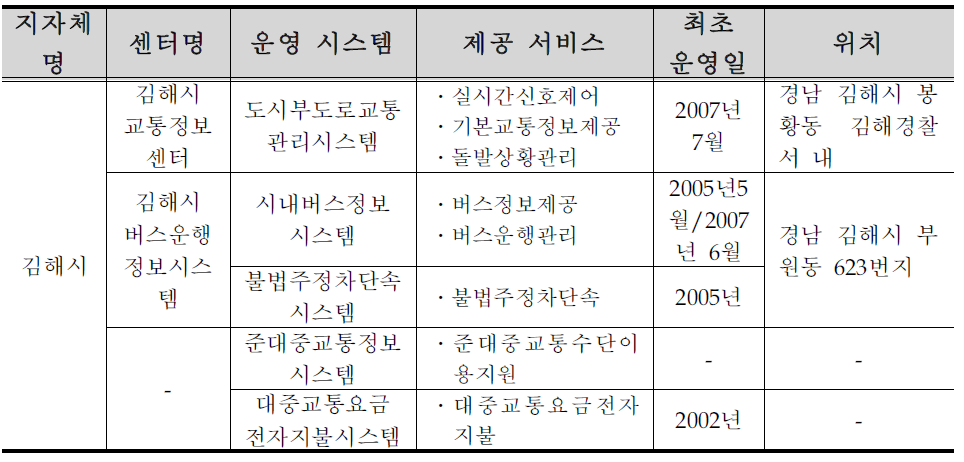 김해시 ITS 구축 ․ 운영 현황