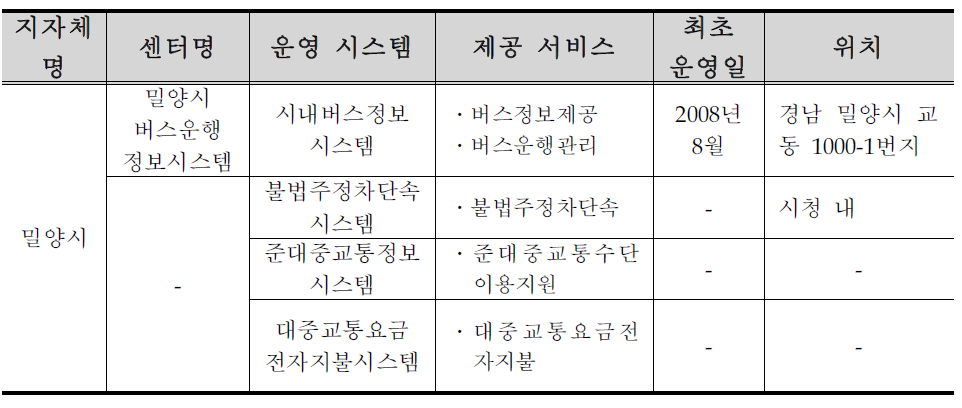 밀양시 ITS 구축 ․ 운영 현황