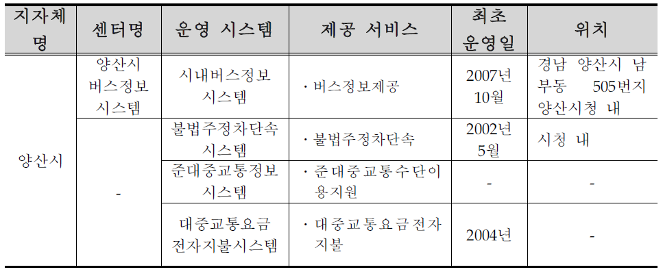 양산시 ITS 구축 ․ 운영 현황