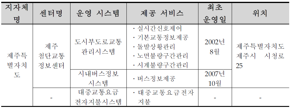 제주특별자치도 ITS 구축 ․ 운영 현황