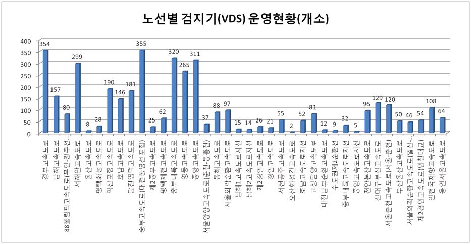 고속국도 노선별 교통정보수집용검지기(VDS)운영 현황