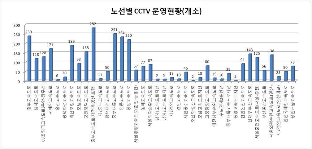 고속국도 노선별 CCTV운영 현황