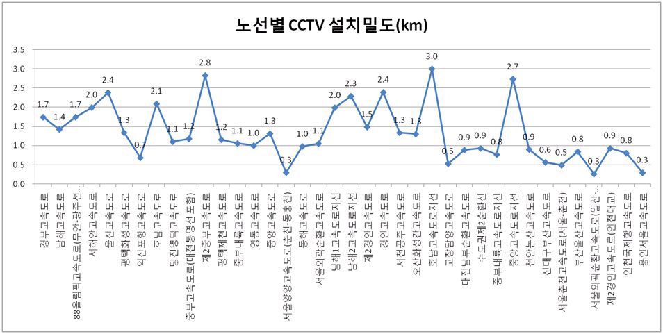 고속국도 노선별 CCTV설치 밀도