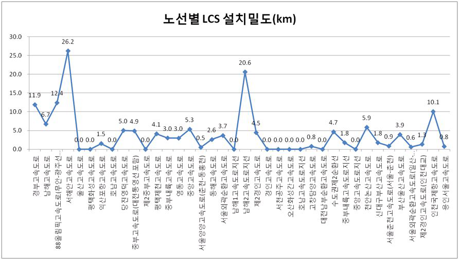 고속국도 노선별 LCS설치 밀도