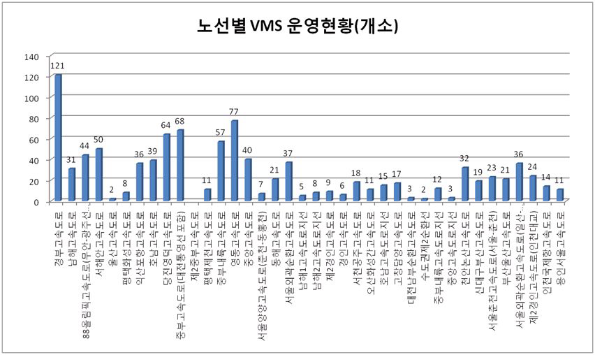 고속국도 노선별 VMS운영 현황