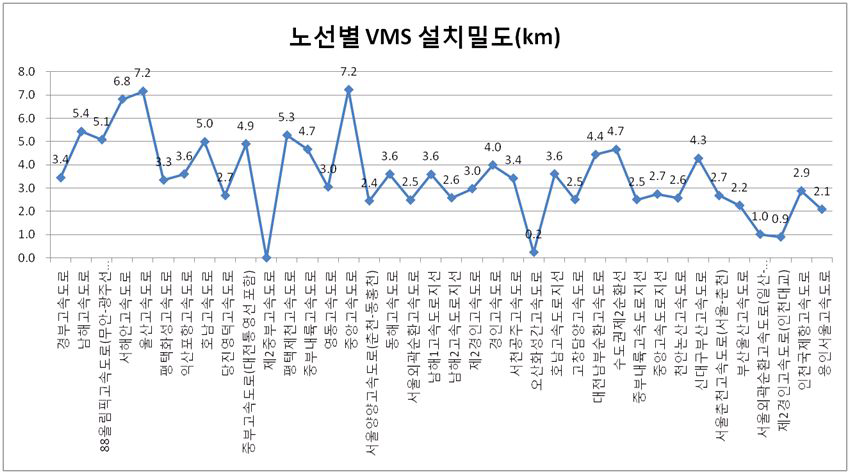 고속국도 노선별 VMS설치 밀도