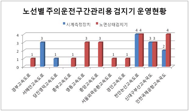 고속국도 노선별 주의운전구간관리용 검지기 운영 현황