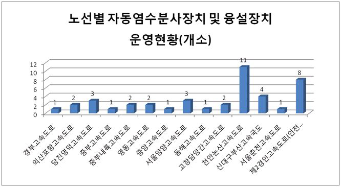 고속국도 노선별 자동염수분사장치 및 융설장치 운영 현황