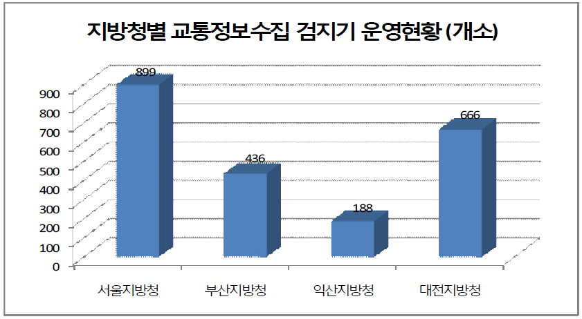 지방청별 교통정보수집 검지기 운영 현황